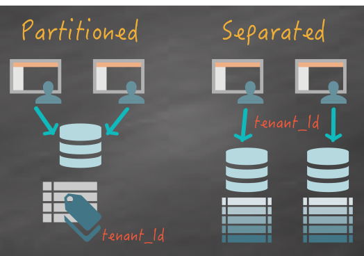 multi tenancy modes