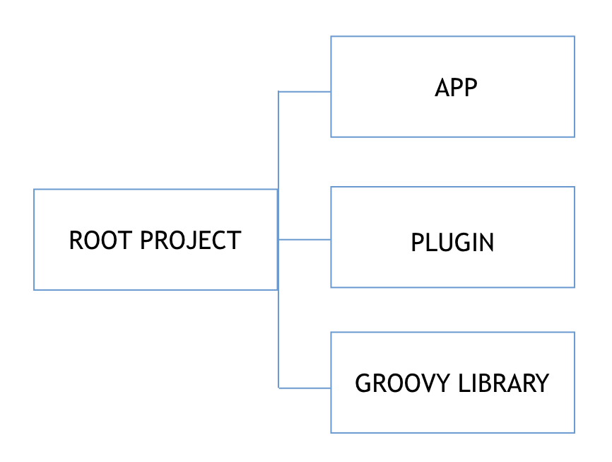 grails multi project build diagramm